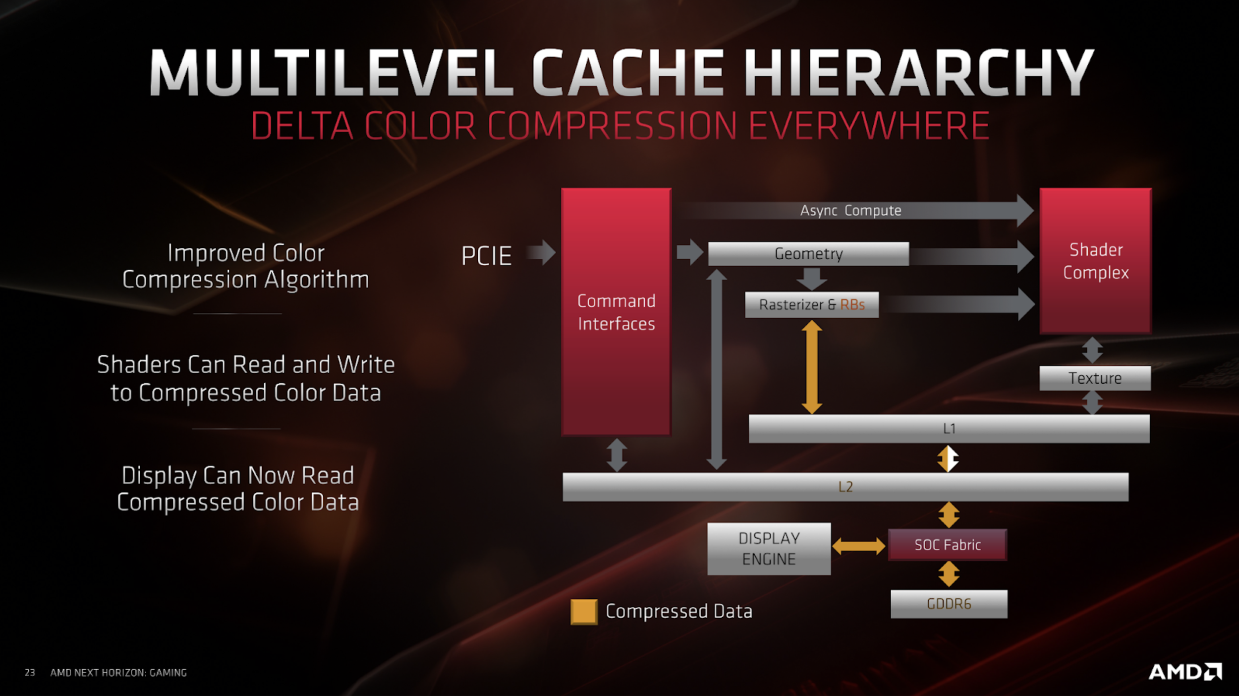 AMD RDNA architecture diagram showing cache hierarchy and DCC compression paths.