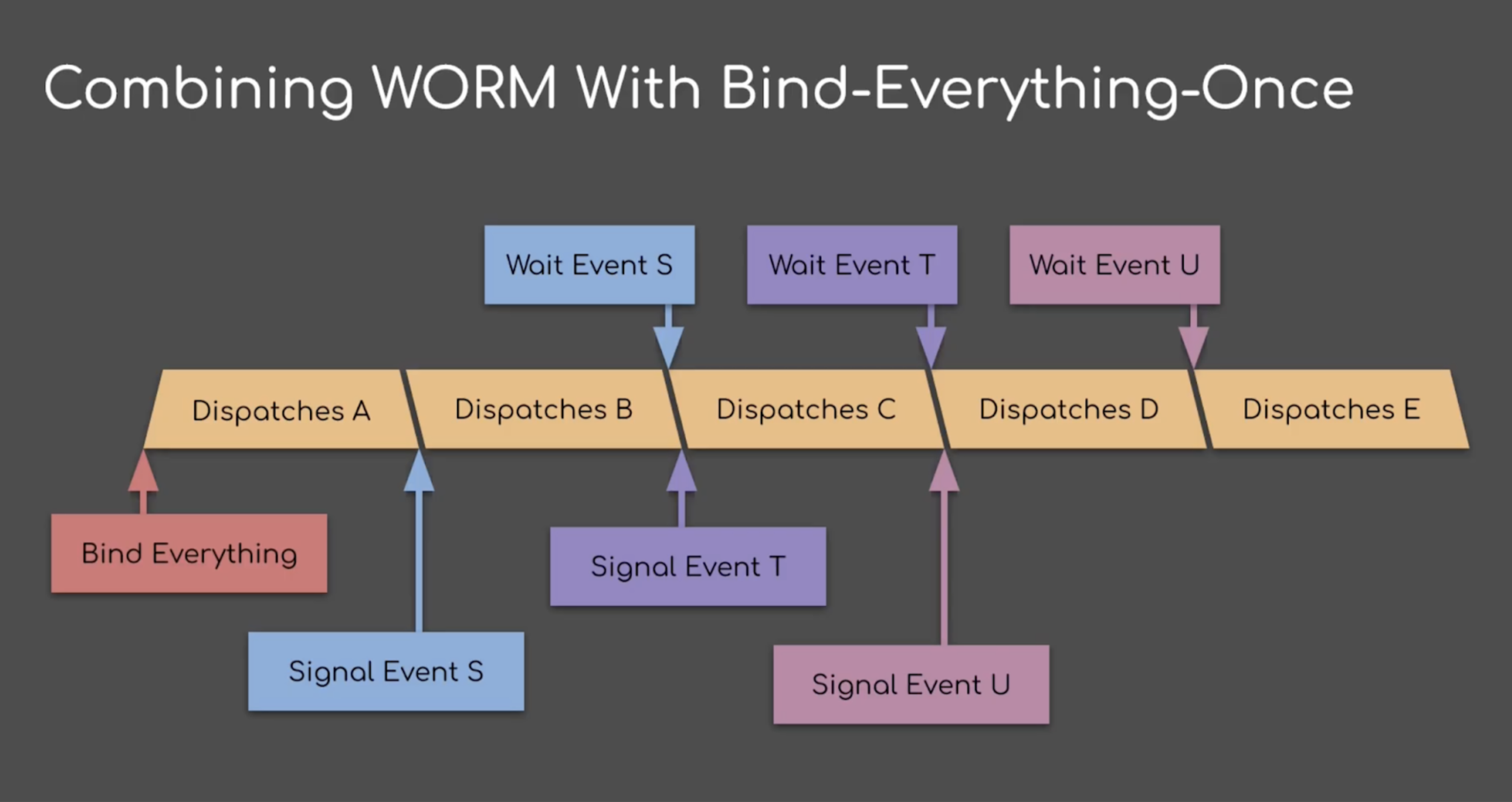 GPU command timeline showing cascading signal and wait operations with independent work.